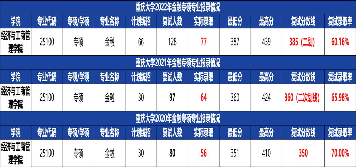 23考研：重庆大学和四川大学的金融专硕哪个更好上岸？如何选择？