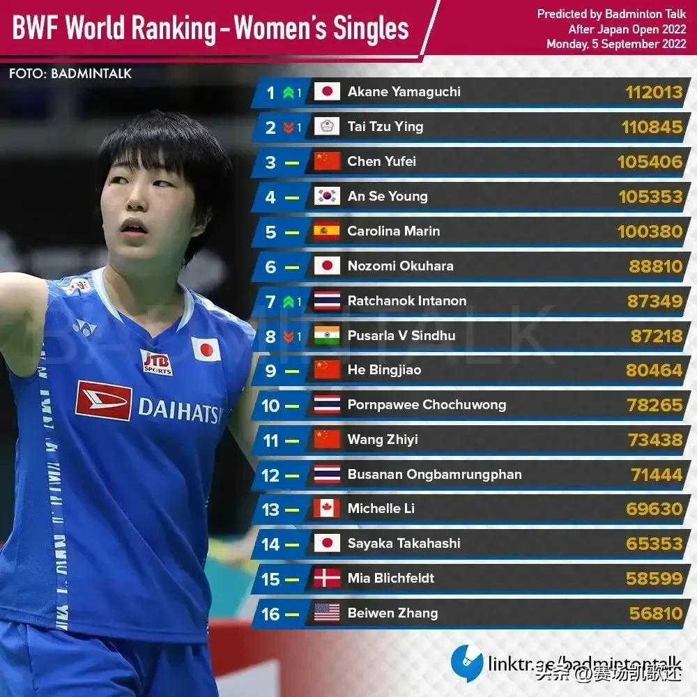 羽联男单世界排名,世界羽联最新排名日本男单