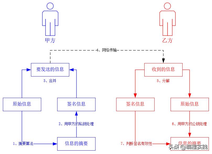 签名验证实现原理java,java数字签名