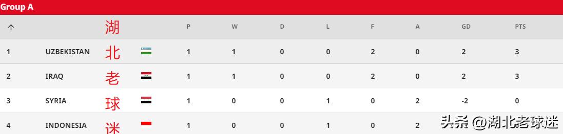 U20亚洲杯积分榜：卡塔尔澳洲输球，伊朗越南首胜，U20国足压力大