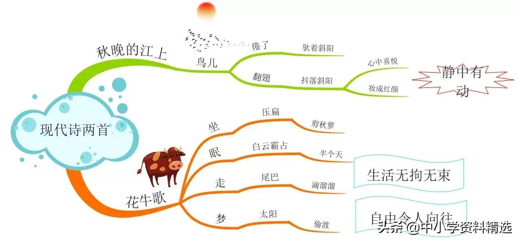 怎么画思维导图语文四年级上册,四年级思维导图语文简单漂亮上册