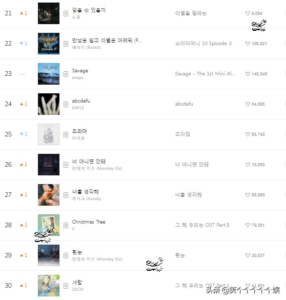 金泰妍melon榜,韩国音源榜melon2023