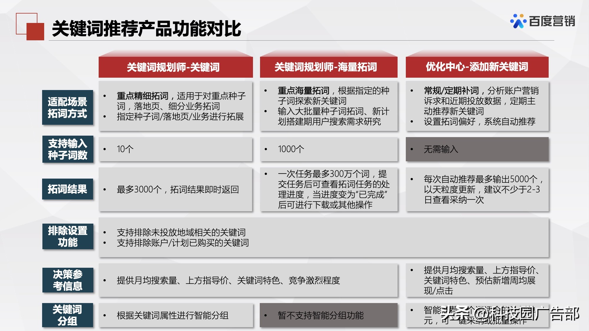 百度搜索推广关键词推荐和优化工具介绍