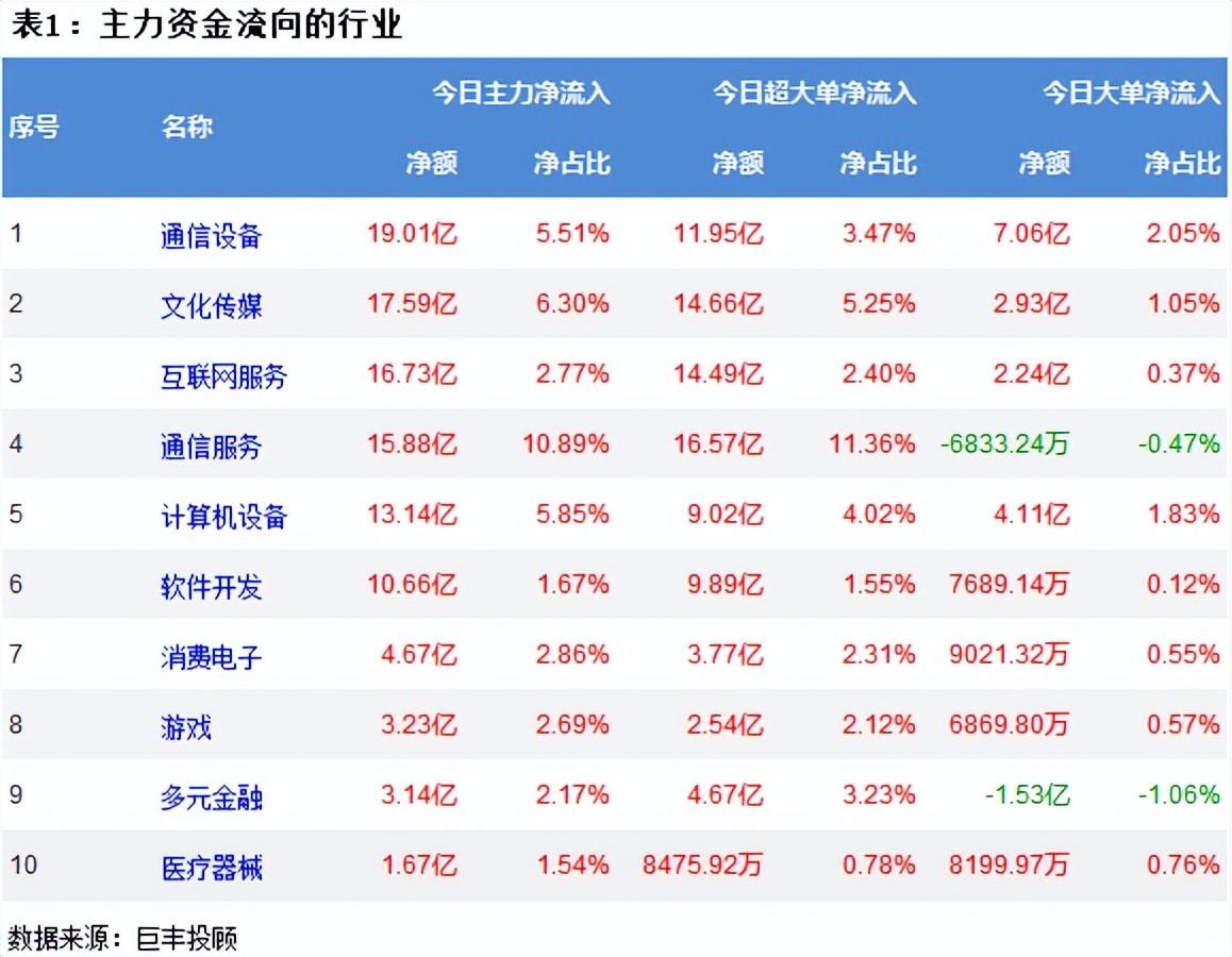 两市主力资金开盘净流入42.01亿元,资金大幅流入第二天走势