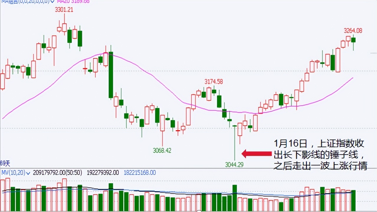 期货上吊线,期货高位锤子线详解图解