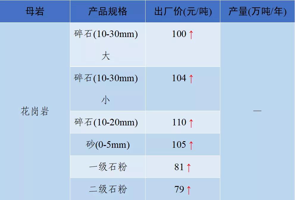 砂石骨料价格,2022年砂石价格