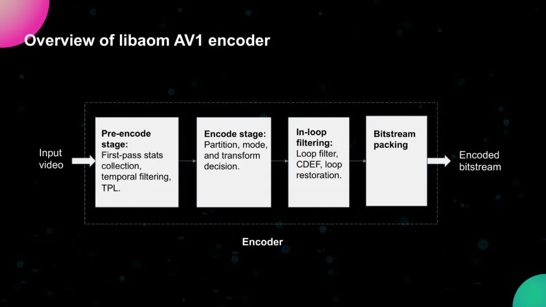 AV1编码器的优化及其在流媒体和实时通讯中的应用