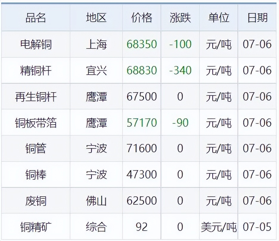 锌铅价格最新行情今日,铜锌价格最新消息