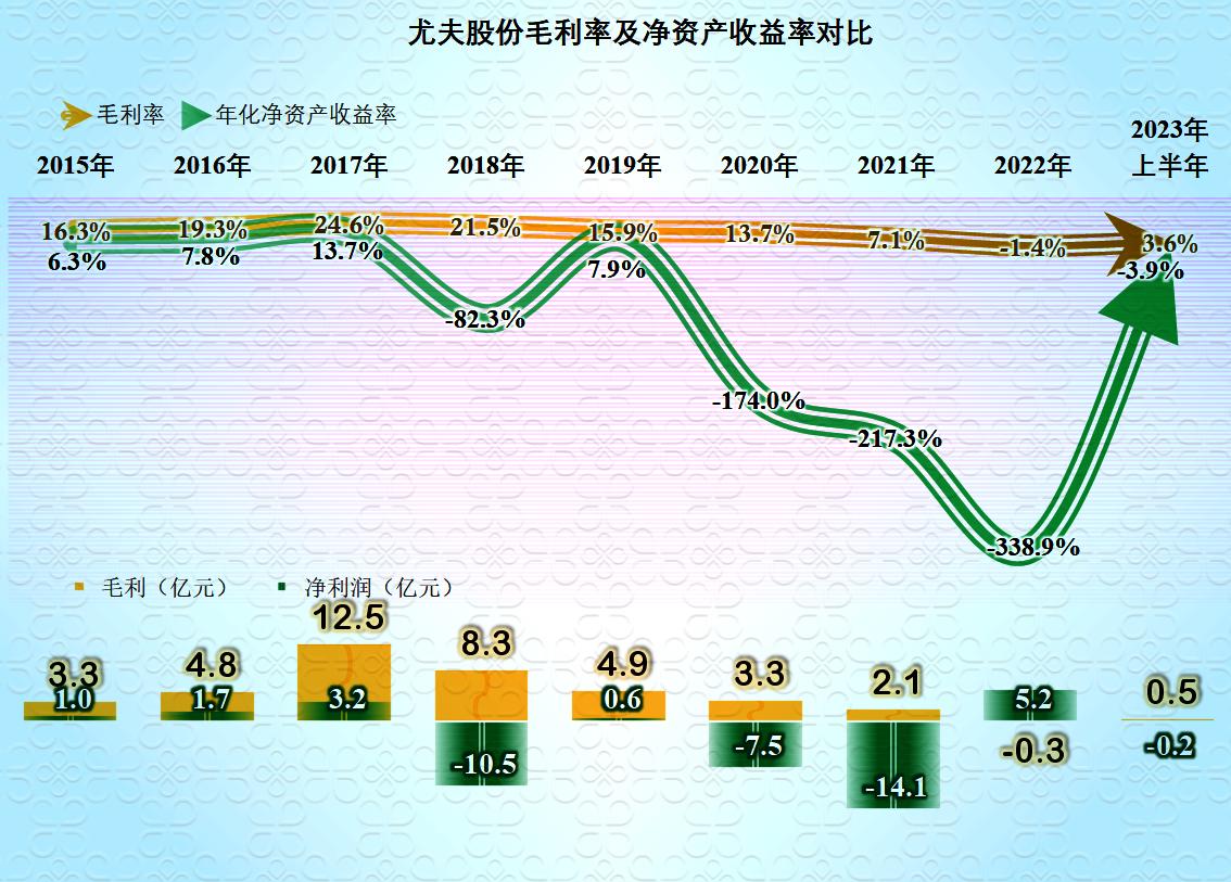 尤夫股份最新信息,尤夫股份2023年目标价