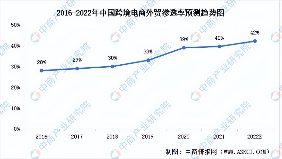 2022中国跨境电商市场数据报告,2023年跨境电商市场分析