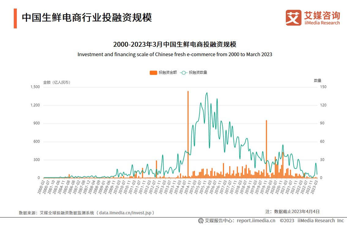 未来5年中国生鲜电商发展,2023年生鲜电商现状ppt