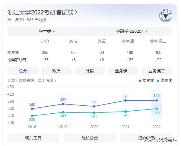 浙江大学2023金融硕士考研成绩,最高418分,进入复试分数线分析