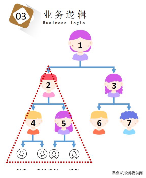 5种拼团玩法大全,7人拼团模式开发详解