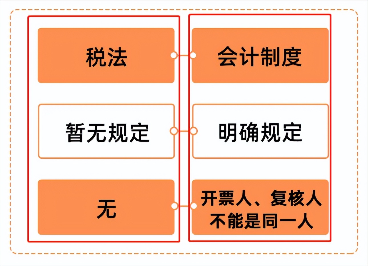 *票开**人和复核人为同一人,发票必须退回?税局明确回复