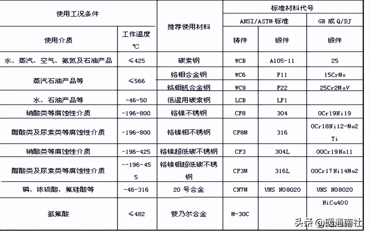 工业阀门维修,阀门知识培训课件