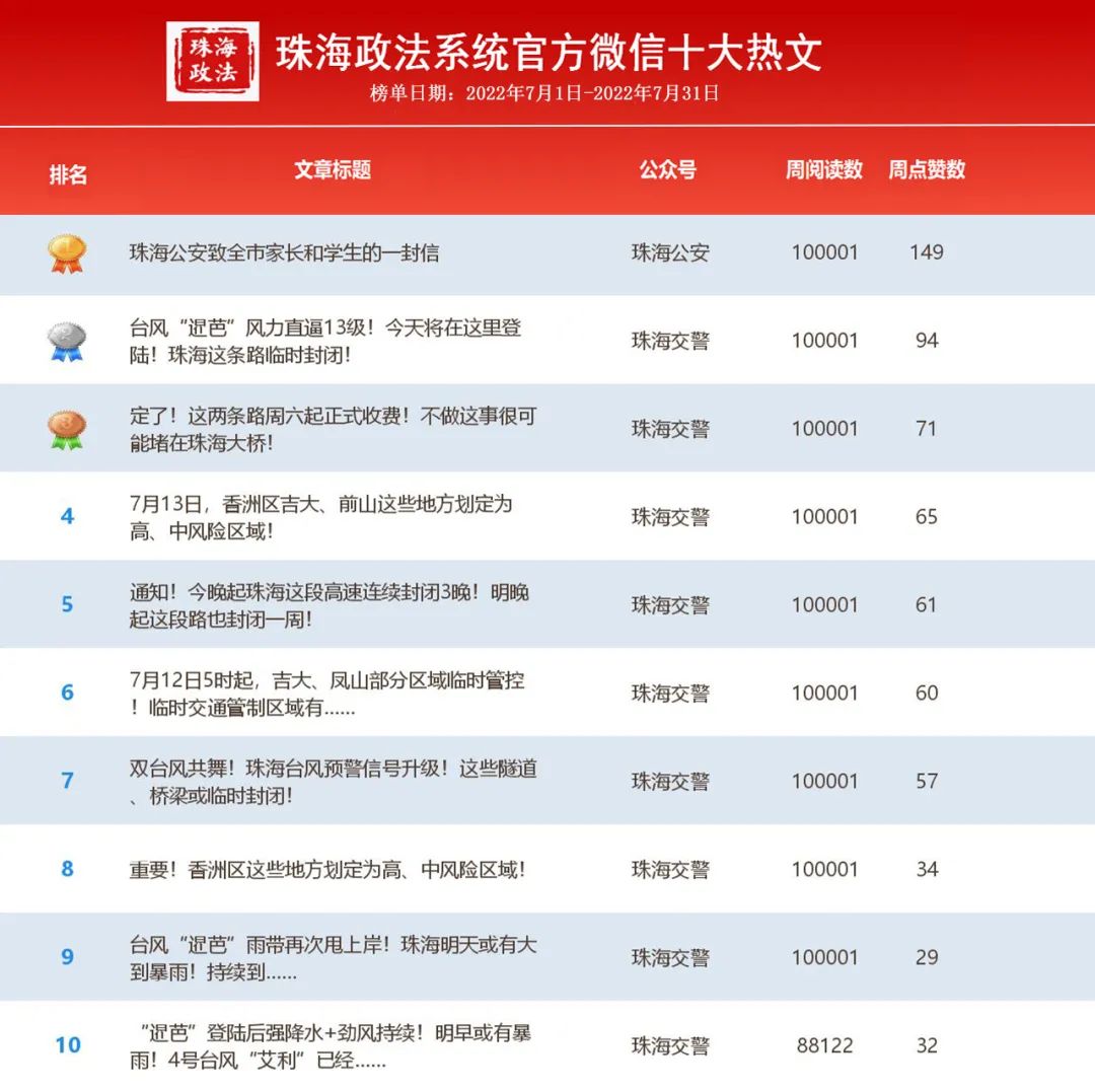 珠海政法系统7月“双微”排行榜出炉啦~冠亚季军花落谁家?