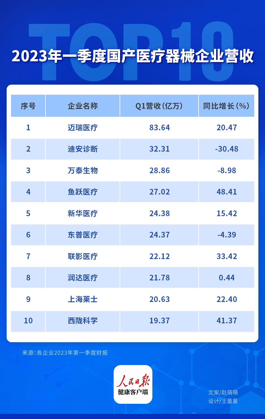 19家药企名单,迈瑞医疗国内医疗器械公司第一名