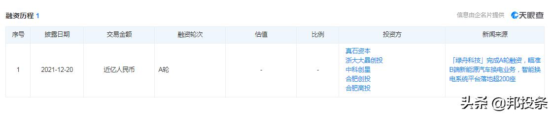 融e邦：“绿舟科技“完成A轮融资，真石资本、浙大大晶创投领投