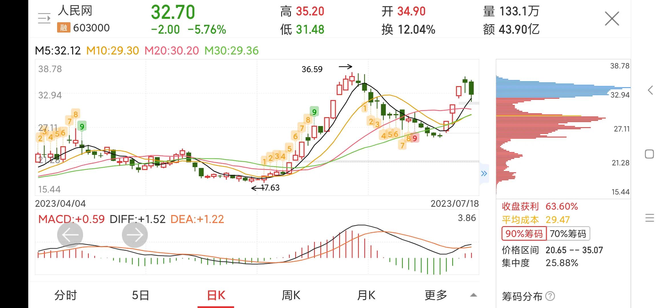 人民网603000股票如何,603000人民网历史数据