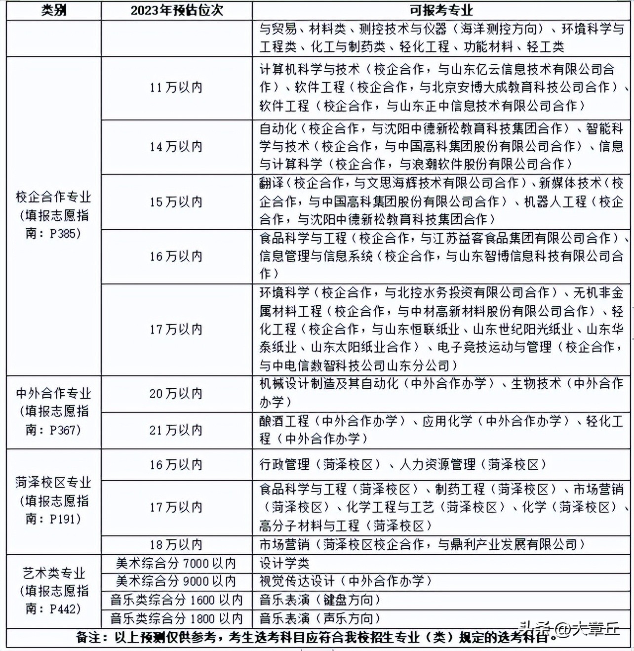 章丘双语学校高中录取分数线,章丘各个学校录取分数线