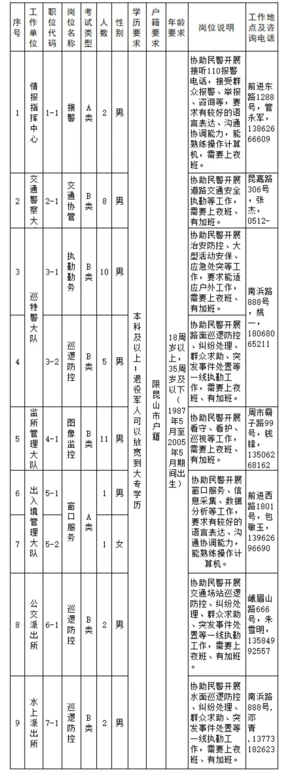 昆山公安局招聘协管员,昆山派出所招聘保安巡防员