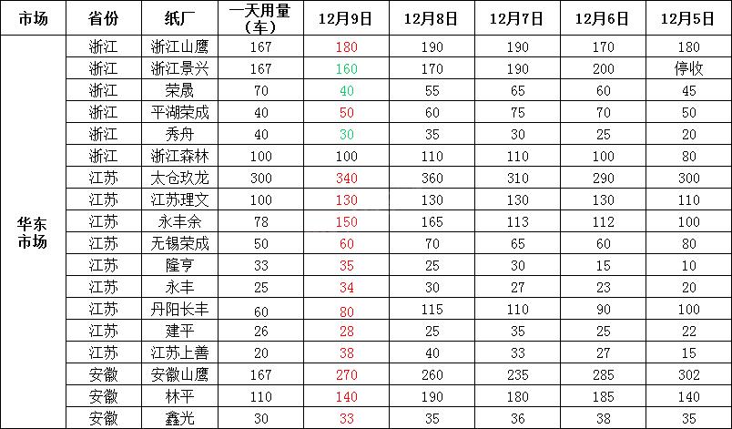 2020年7月19日全国废纸调价信息,全国废纸调价信息十月份废纸价格
