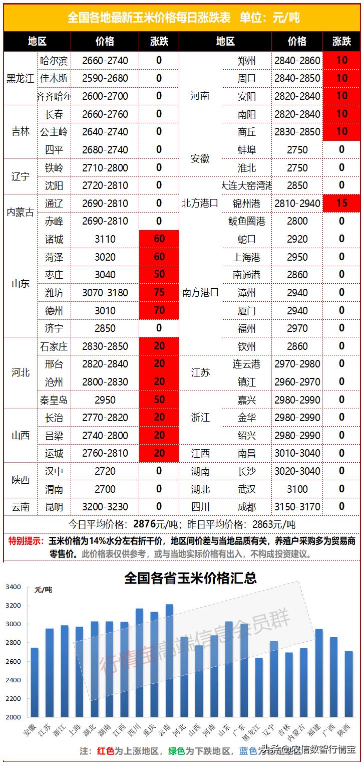 山东玉米价格未来15天玉米行情,玉米价格后期走势会涨还是跌