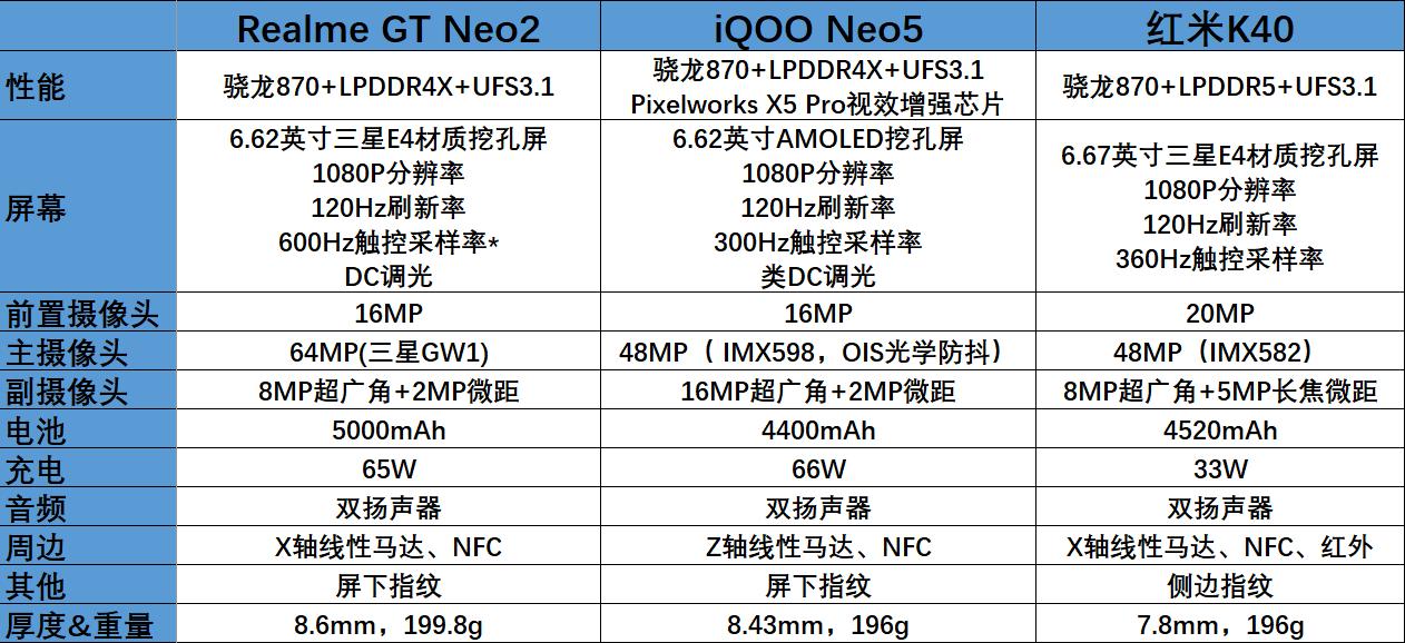 realmegtneo2对比iqooneo5,realmegtneo和红米k40pro参数对比