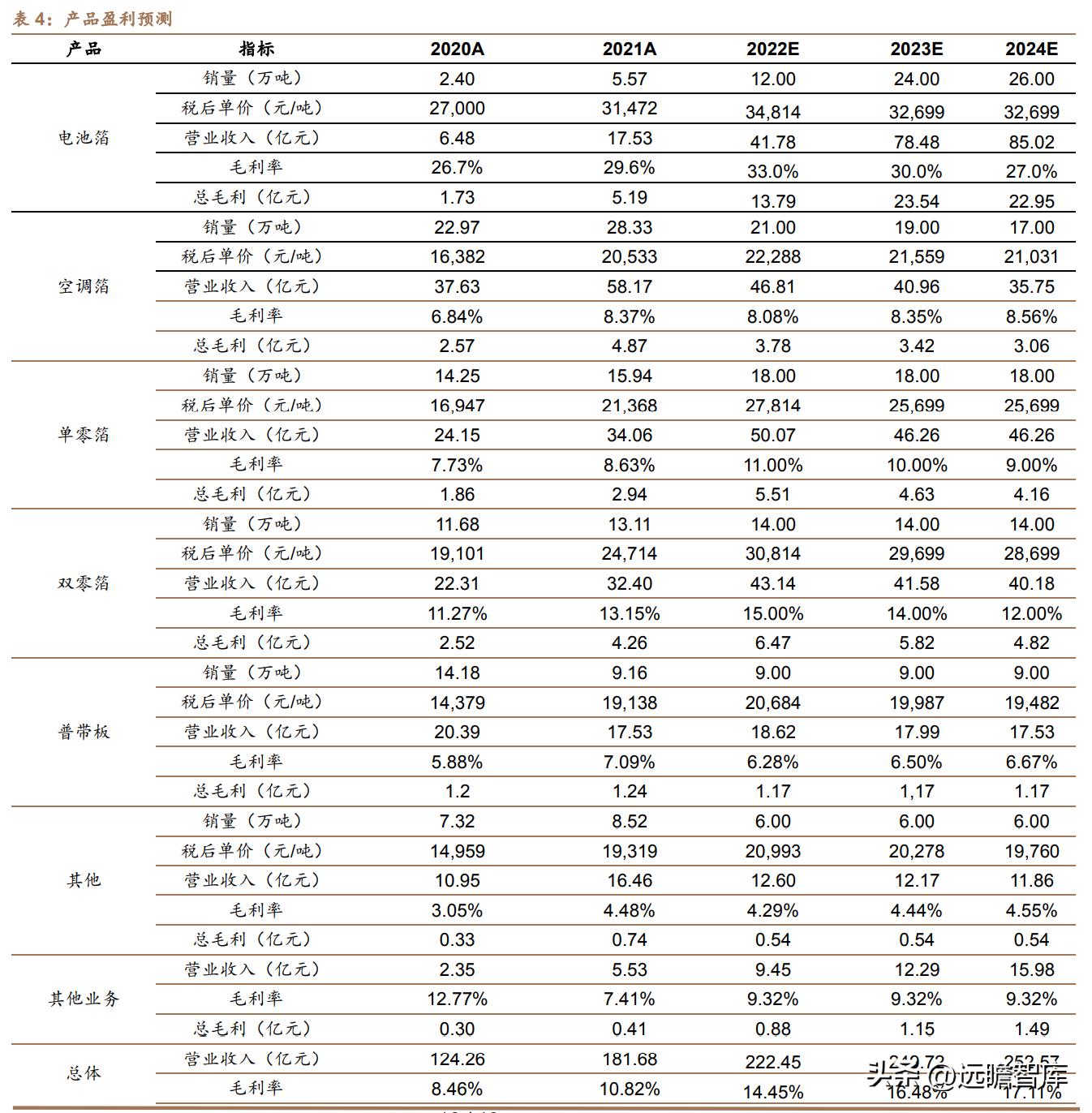 锂材铝箔龙头,鼎胜新材2019年铝箔市场占比