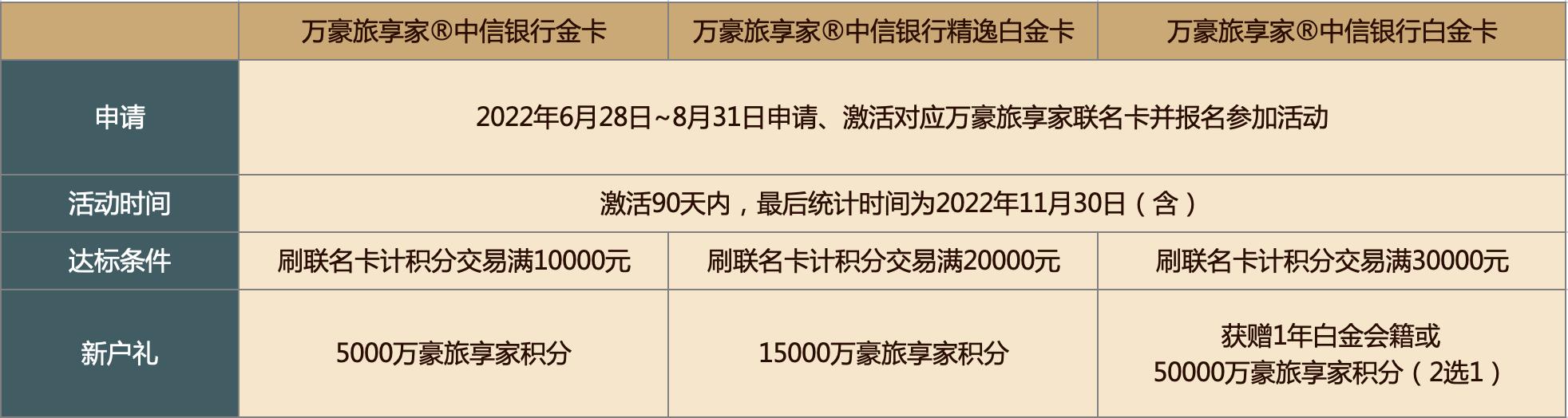 中信银行万豪旅享家银联联名卡,中信银行万豪联名卡哪个好