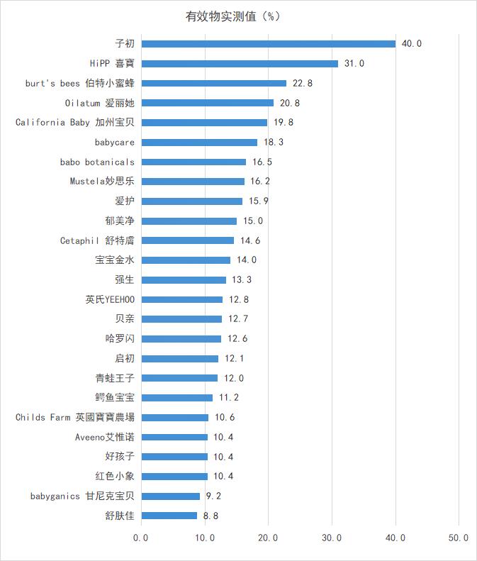 品牌儿童洗发沐浴二合一推荐,3岁以上儿童洗发沐浴二合一测评