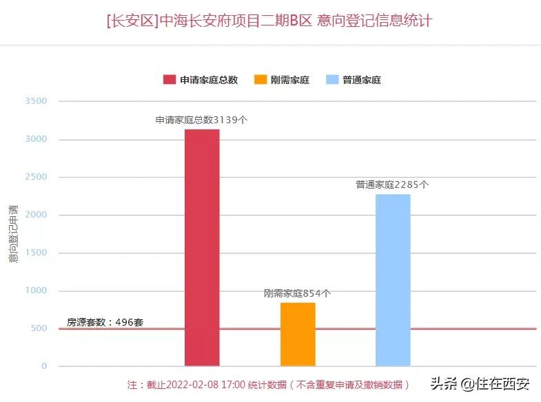 4245套!6大纯新盘首推、5个老盘加推,西安楼市持续上新