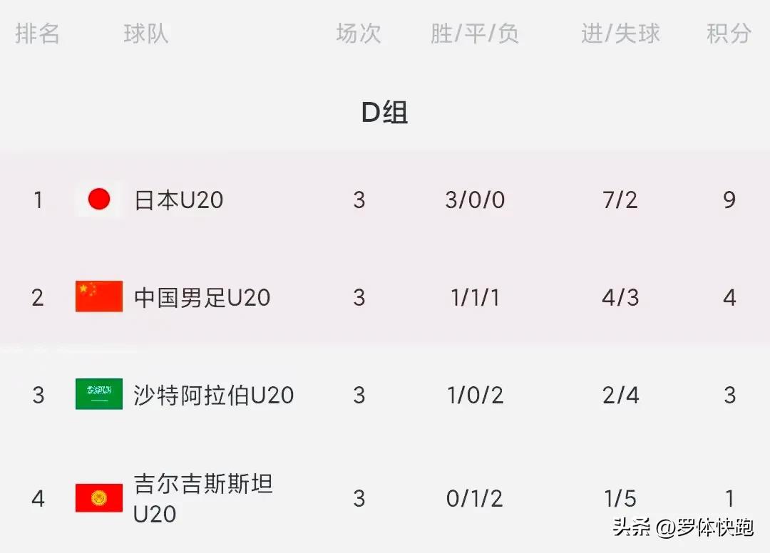 国足u20打日本,u20国足掀翻卫冕冠军