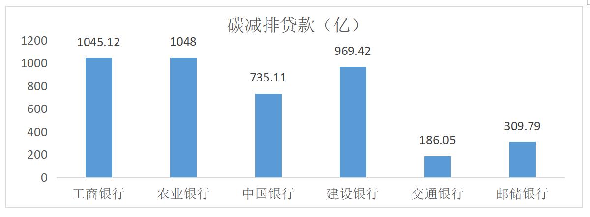 银行绿色金融试点,各大银行绿色金融发展
