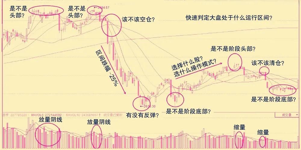 操盘高手训练,操盘训练100个方法