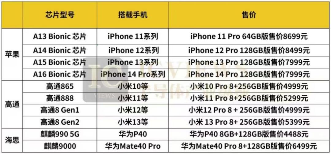 今年手机处理器低价格为啥那么高,手机处理器到底多贵