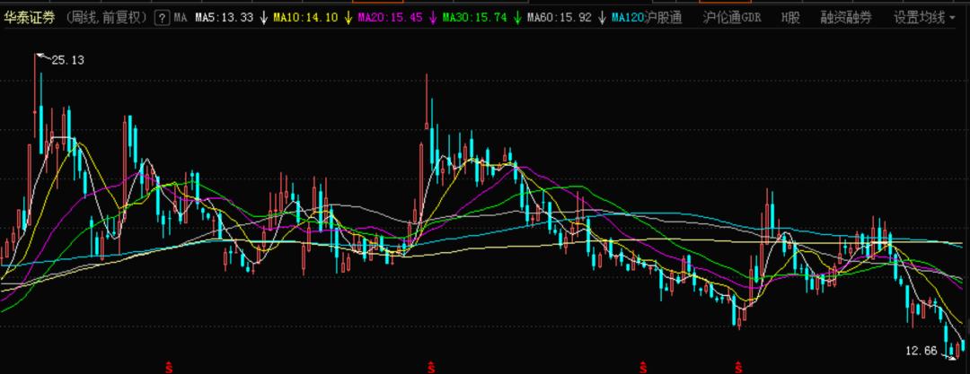 华泰证券为啥连续下跌,业绩下滑大跌的股票