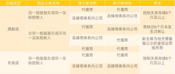 天猫主体变更原因如何填写,天猫公司主体变更商标要变吗