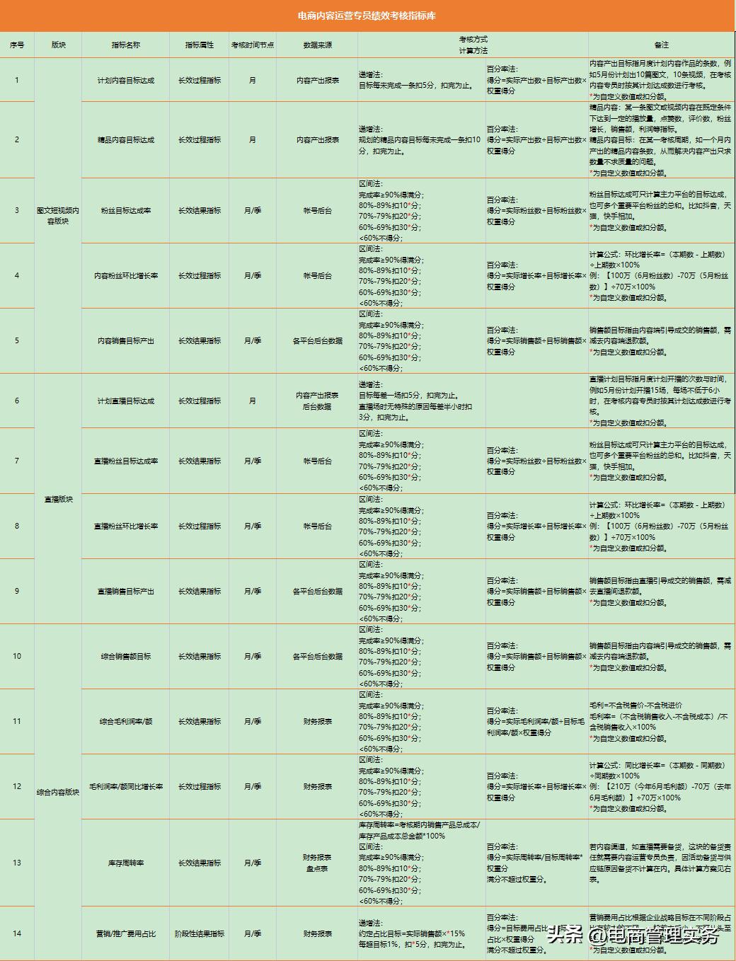 电商运营绩效考核与薪酬管理方案,电商运营总监薪酬绩效方案