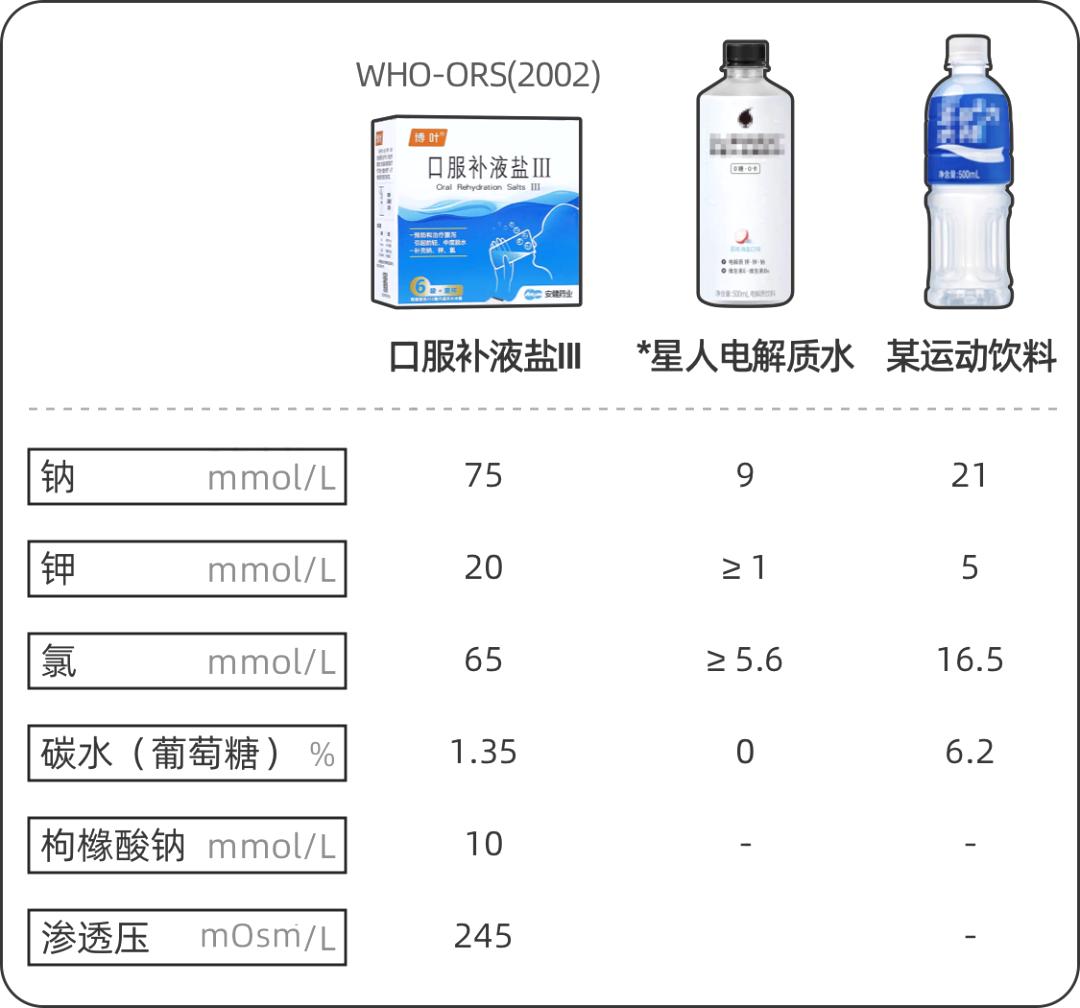 被疯抢的电解质水，真的有用吗？
