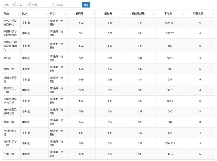 2021河南211大学录取分数线是多少,985211文科大学名单及录取分数线