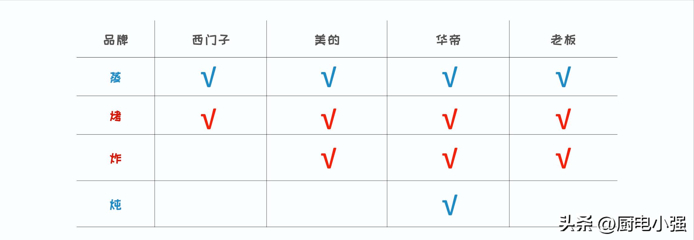 美的华帝蒸烤一体机,蒸烤一体机选择方太还是美的