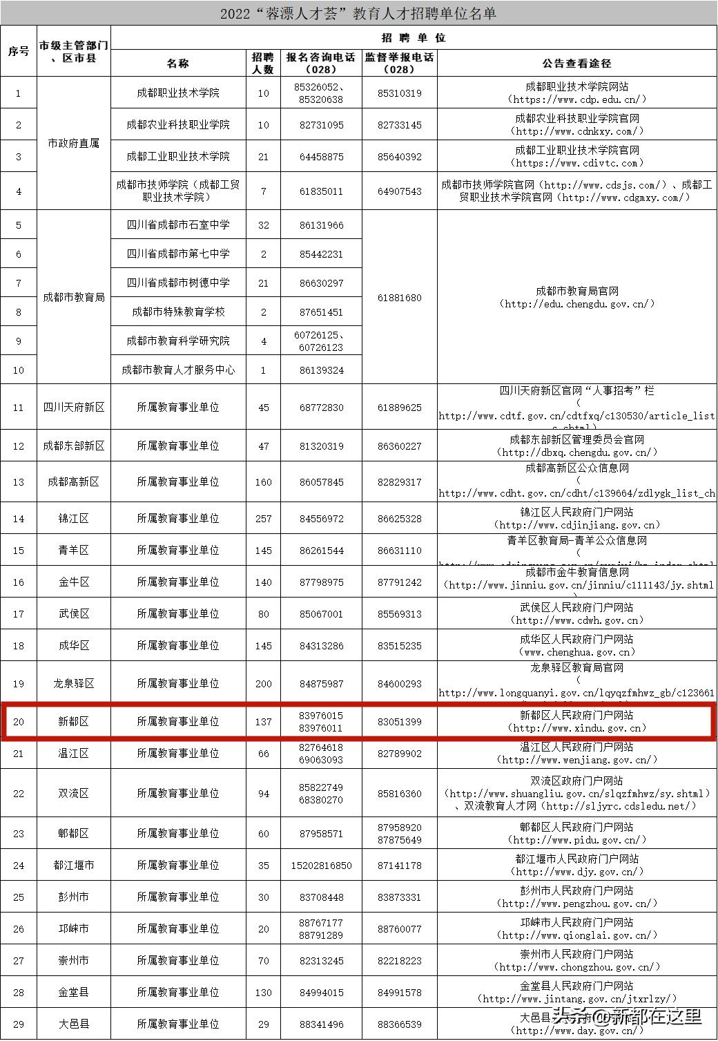 新都招聘4500,新都招聘
