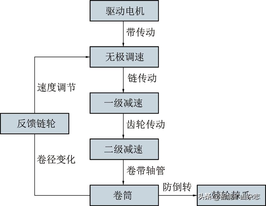 皮带机换带装置,斜式输送带自动化
