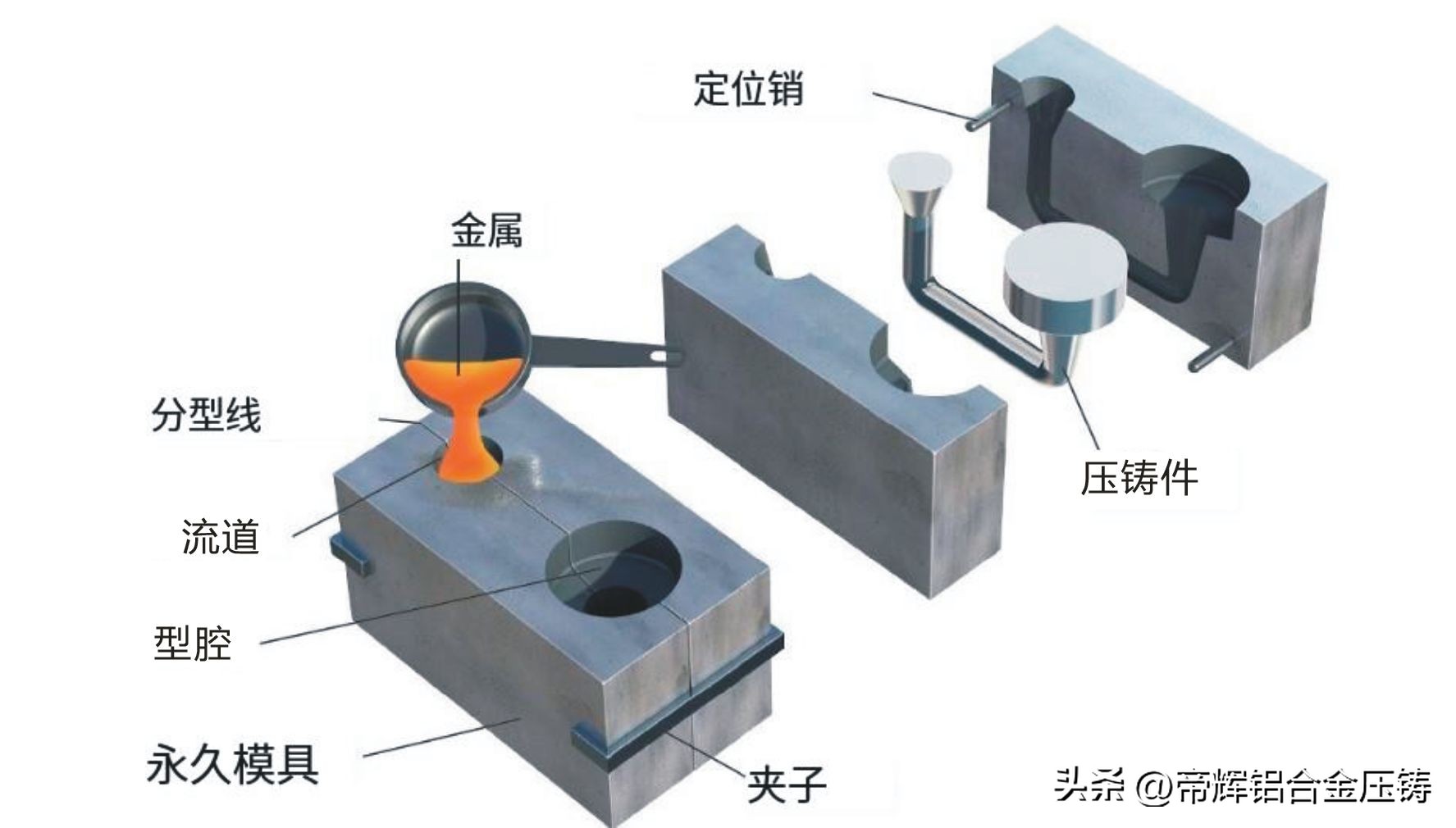 铝合金压铸模具设计与制造,铝合金压铸模具工艺
