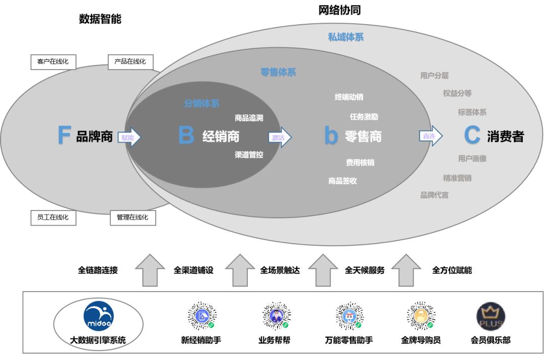 产业互联网：想要无限接近C，少不了渠道路由器！