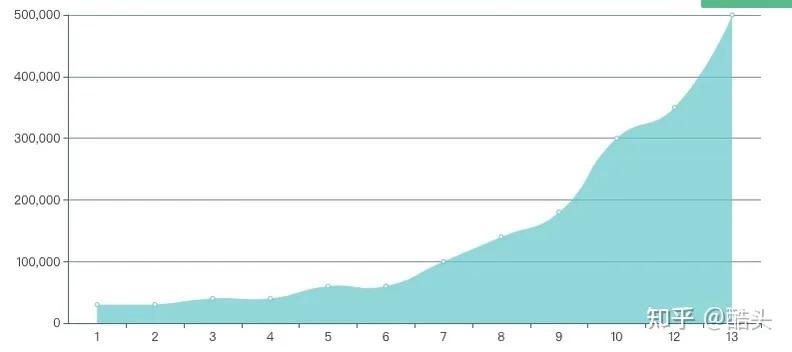 程序员一般工作几年可以年薪百万,直接说程序员如何做到年薪50万