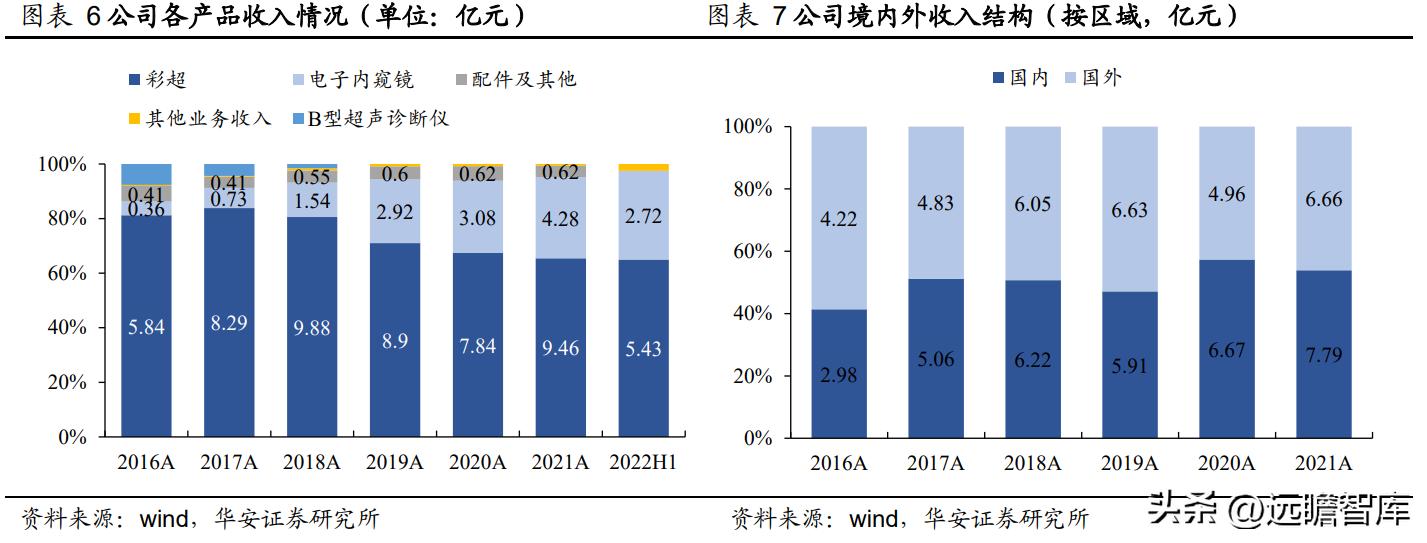 高举高打，开立医疗：经营改革效果显现，内镜助力业绩加速成长