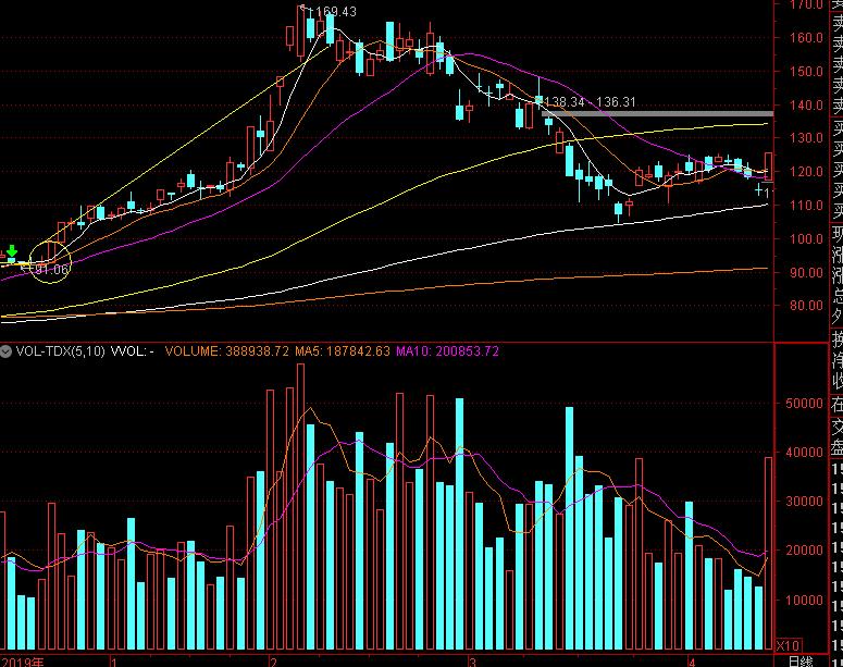教你怎样炒股票,新手炒股票掌握买卖技巧