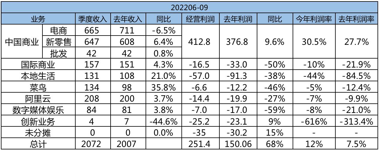 阿里巴巴2017-2022净利润,阿里巴巴19至21年利润分析